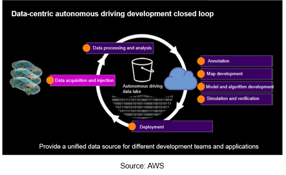 China Autonomous Driving Data Closed Loop Research Report 2022